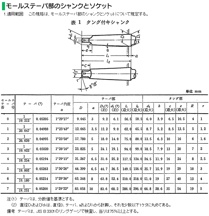 テーパーシャンクドリル φ5.5 x 64 x 145 MT1 | あくが屋